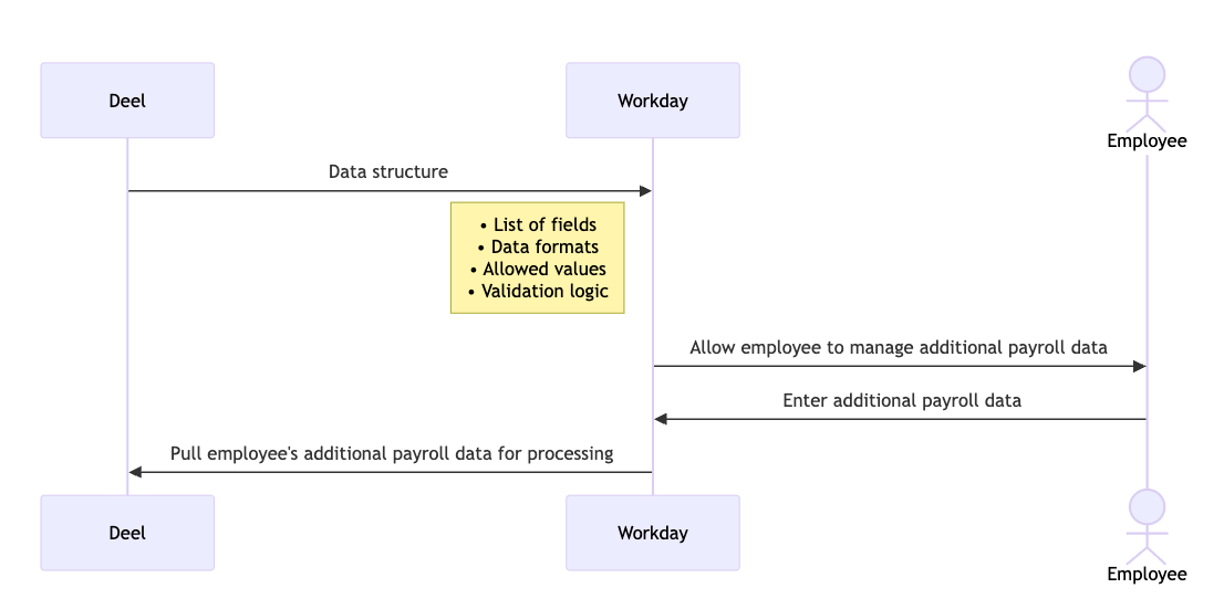 workday-gpc-diagram-apd.png