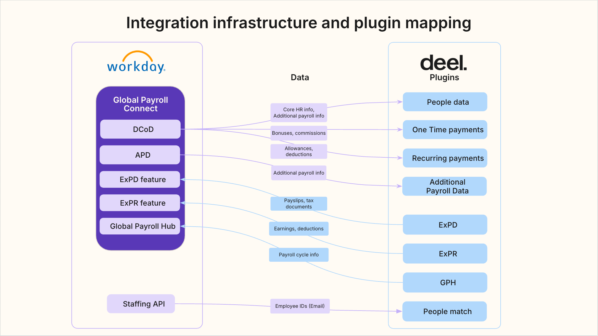 workday-gpc-plugins-data-diagram.png