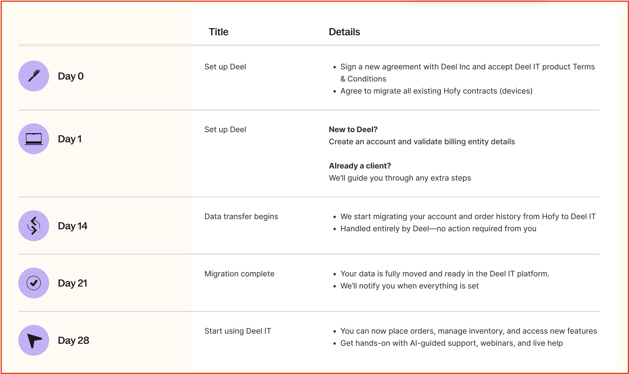Deel IT migration timeline.png