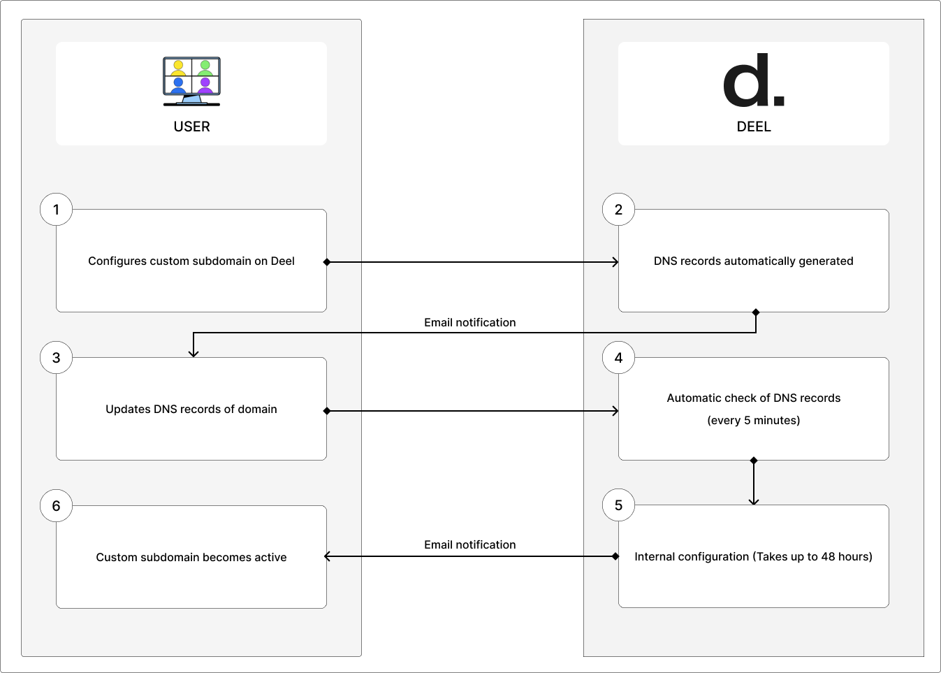 white-label-flow-diagram.png